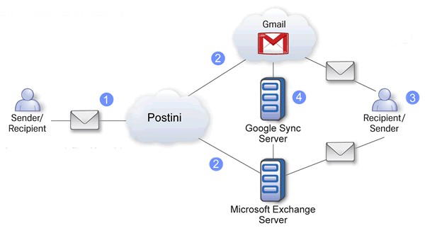 Google Message Continuity, Gmail, Microsoft Exchange