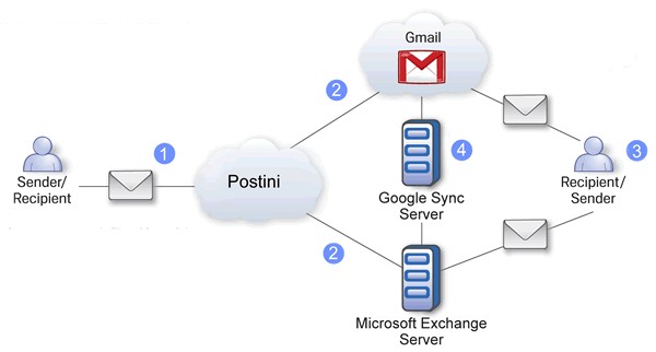 Google  Gmail  Microsoft Exchange