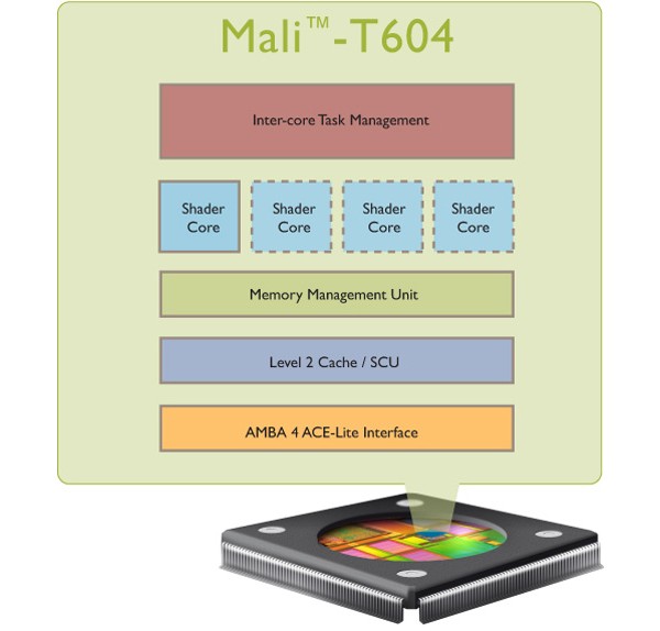 ARM, Mali-T604