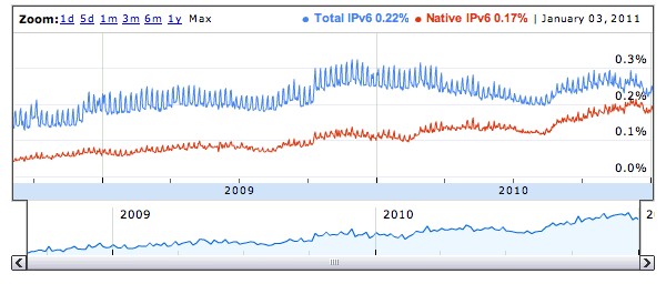 Google, Facebook, Yahoo, IPv6