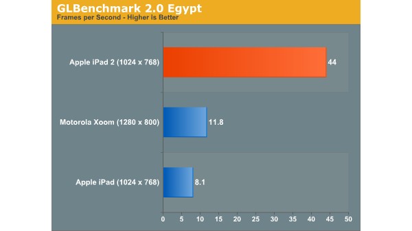 Apple, iPad 2, PowerVR, SGX543MP2