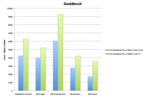  Geekbench