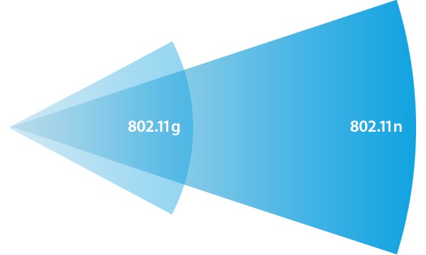 IEEE, Wi-Fi 802.11n, стандарт