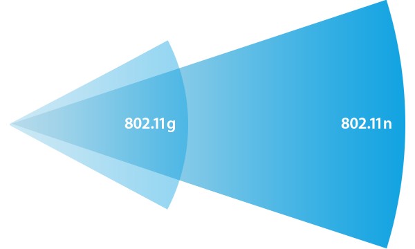 IEEE, Wi-Fi 802.11n, 