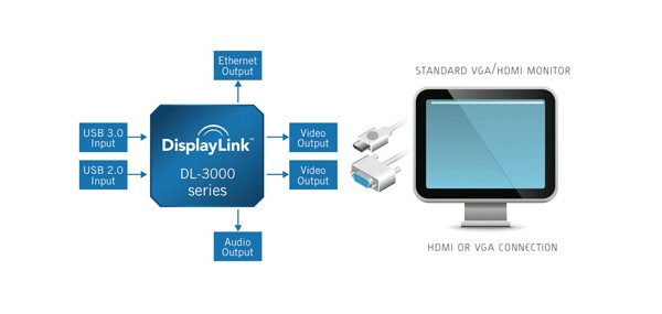  DisplayLink  USB 3.0  Ethernet