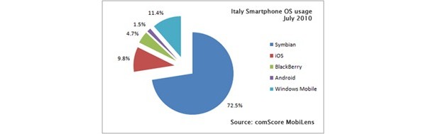 Windows Mobile, RIM, Android, iOS, статистика, исследование