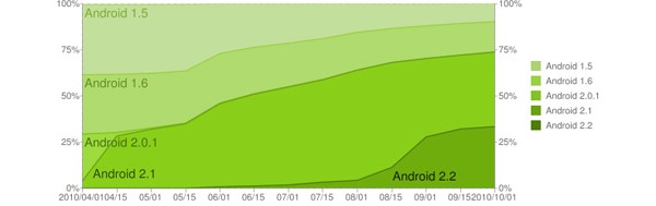 Android, Android Market