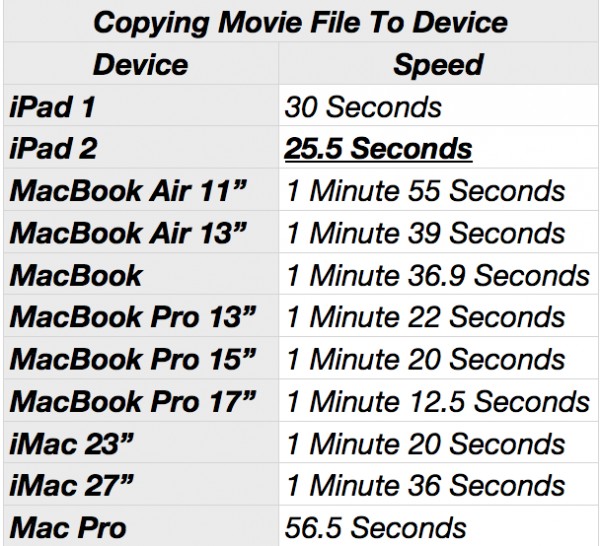 Apple, iPad 2, Mac, MacBook, iMovie