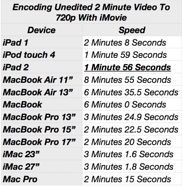 Apple, iPad 2, Mac, MacBook, iMovie