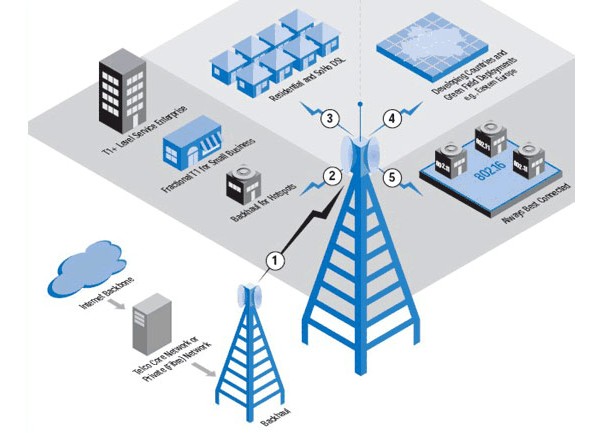 Clearwire, WiMAX, 