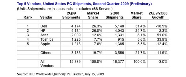 Apple, sales, Dell, Acer, 