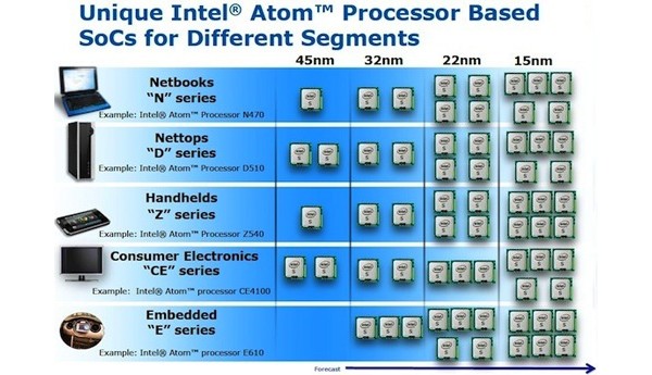 Intel, Atom