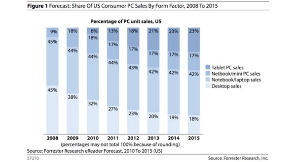 , , , Forrester 