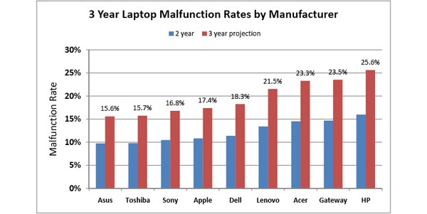 HP, Acer, Apple, ASUS, Lenovo, ноутбук, надежность