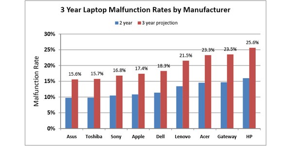 HP, Acer, Apple, ASUS, Lenovo, , 