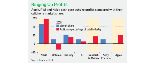 Apple, RIM, sales, 