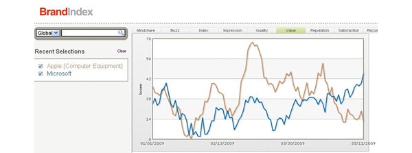 Microsoft, Laptop Hunters, BrandIndex, 