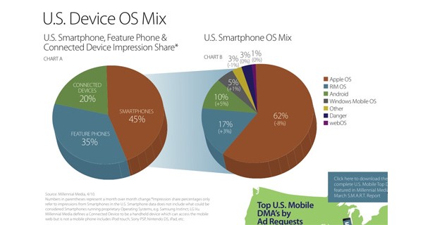 Android, iPhone