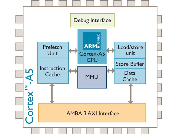 ARM, Cortex A5