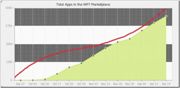 Microsoft, Windows Phone 7, Windows Phone Marketplace