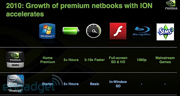 NVIDIA, Ion 2, CES 2010