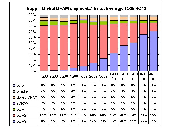 DDR3