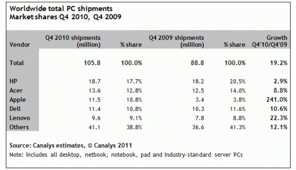 Apple, iPad, HP, Acer, tablets, 