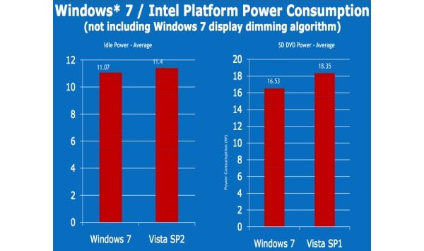 Intel, Windows 7