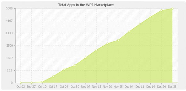 Microsoft, Windows Phone Marketplace