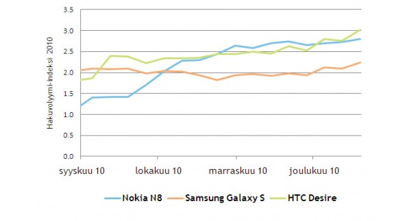  Nokia N8