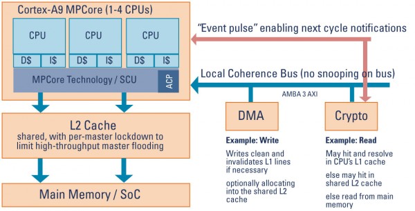 ARM, Cortex-A9