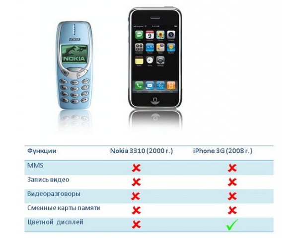 3310 Vs. iPhone