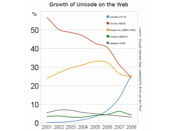 Google, Unicode, Unicode 5.1, codepage, encoding