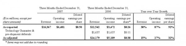 Microsoft, revenue, operating income,  