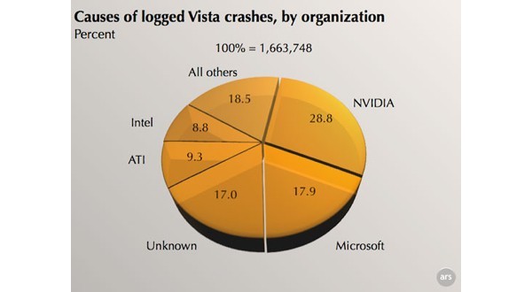Microsoft, OS, Vista, crash, NVIDIA, ATI, Intel, , 