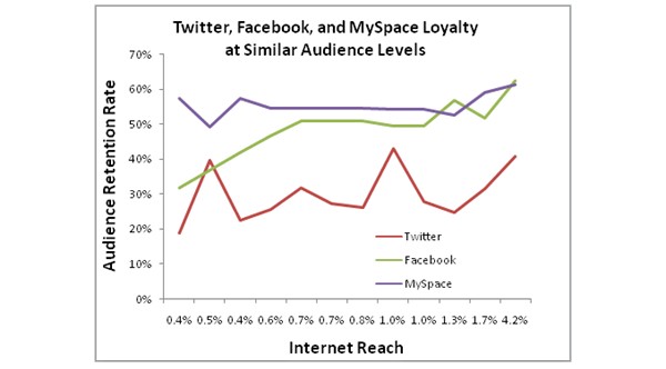 Twitter vs Facebook and MySpace 