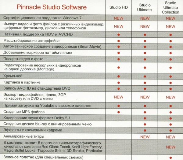 Отличие редакций Pinnacle Studio 14