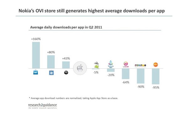 research2guidance, App Store, Ovi Store, Windows Phone Marketplace, Android Market, App World, App Catalog