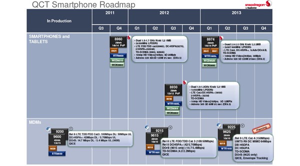 Qualcomm, Krait, Snapdragon