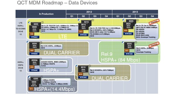 Qualcomm, Krait, Snapdragon