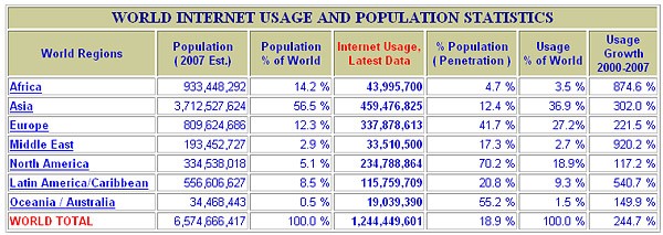 Количество пользователей интернета в мире по данным Internet World Stats