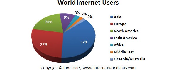 Пользователи интернета в различных регионах мира