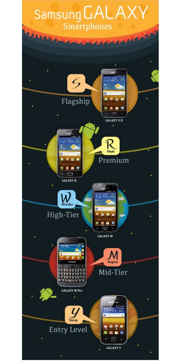 Samsung, Android, Galaxy W, Galaxy M Pro, Galaxy Y, Galaxy Y Pro