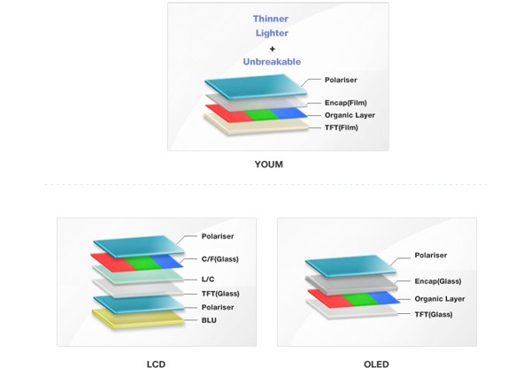 Samsung, Youm, OLED