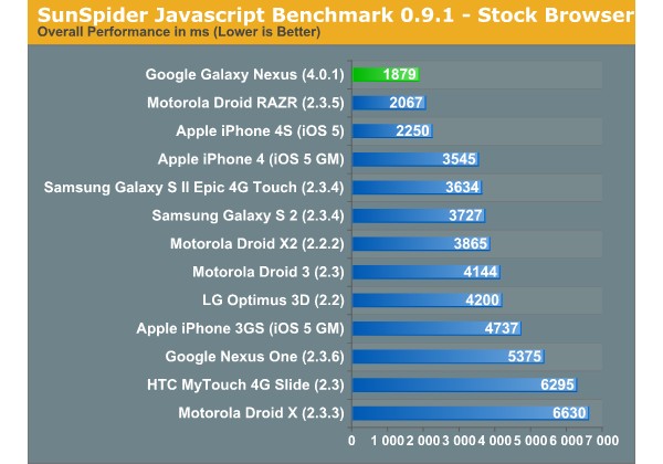 Samsung, Galaxy Nexus, iPhone 4S