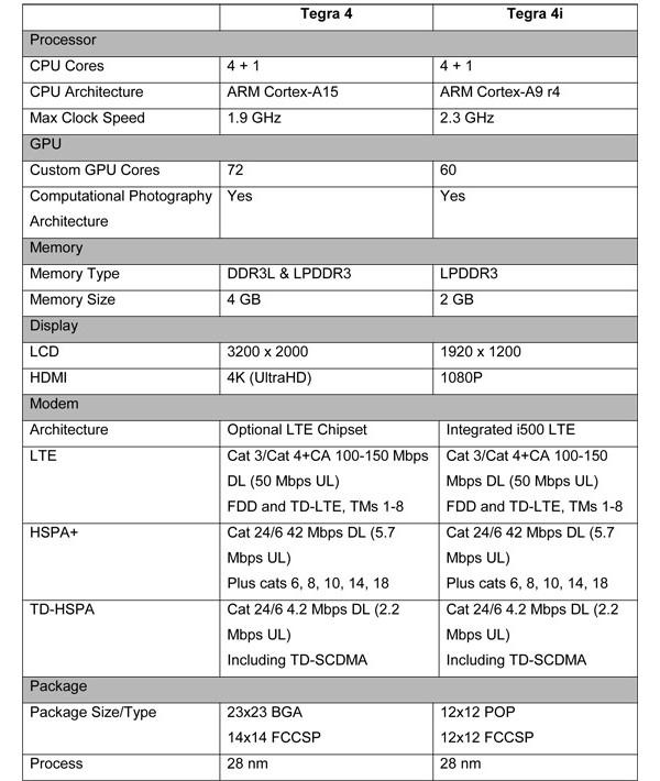 Nvidia, Tegra 4, Tegra 4i