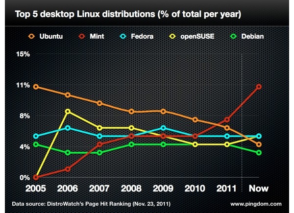 Canonical, Ubuntu, Linux