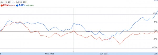 Apple, ExxonMobile, statistics, 