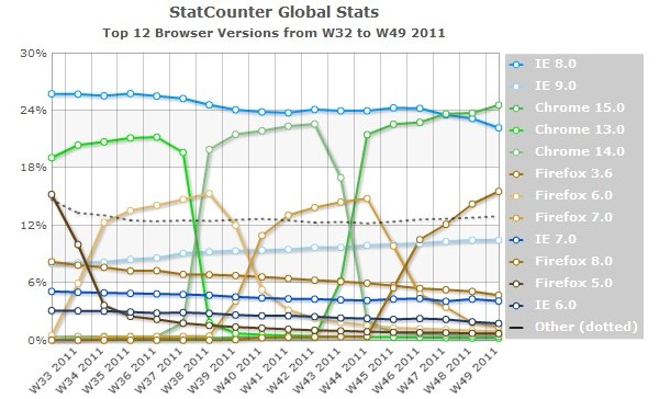 Chrome 15 стал самым популярным в мире браузером