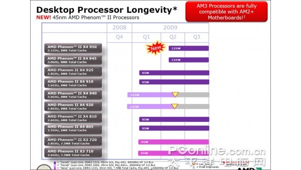 AMD  3.1-  Phenom II X4 950